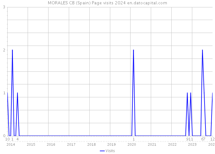 MORALES CB (Spain) Page visits 2024 