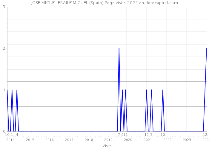 JOSE MIGUEL FRAILE MIGUEL (Spain) Page visits 2024 