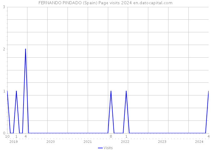 FERNANDO PINDADO (Spain) Page visits 2024 