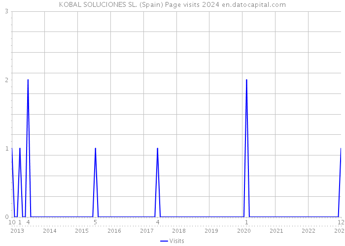 KOBAL SOLUCIONES SL. (Spain) Page visits 2024 