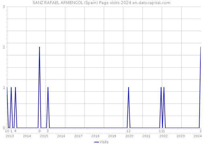 SANZ RAFAEL ARMENGOL (Spain) Page visits 2024 