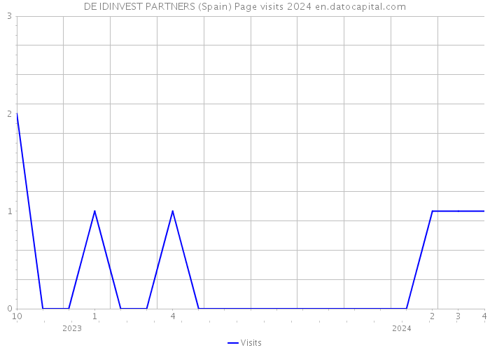 DE IDINVEST PARTNERS (Spain) Page visits 2024 