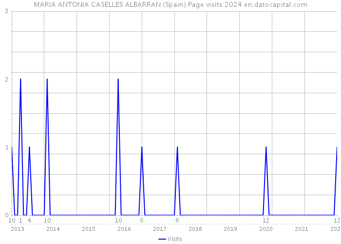 MARIA ANTONIA CASELLES ALBARRAN (Spain) Page visits 2024 