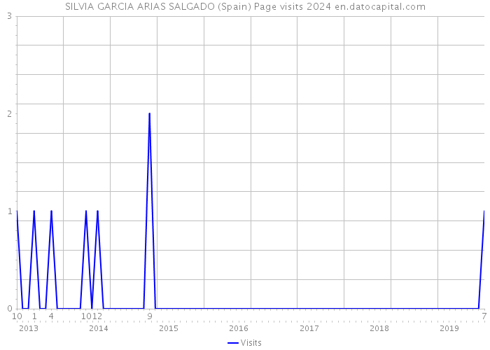 SILVIA GARCIA ARIAS SALGADO (Spain) Page visits 2024 