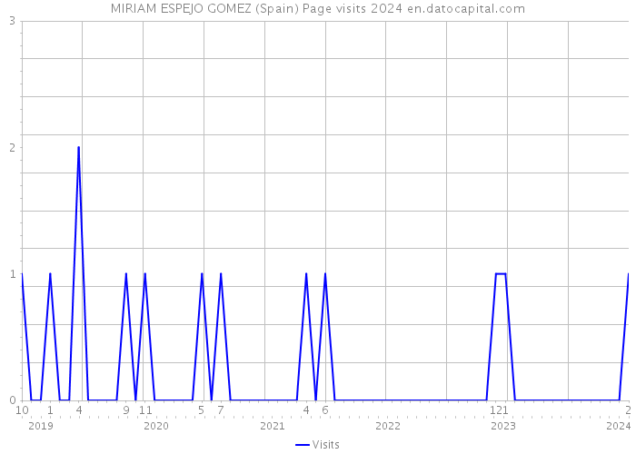 MIRIAM ESPEJO GOMEZ (Spain) Page visits 2024 