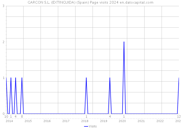GARCON S.L. (EXTINGUIDA) (Spain) Page visits 2024 