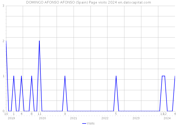 DOMINGO AFONSO AFONSO (Spain) Page visits 2024 