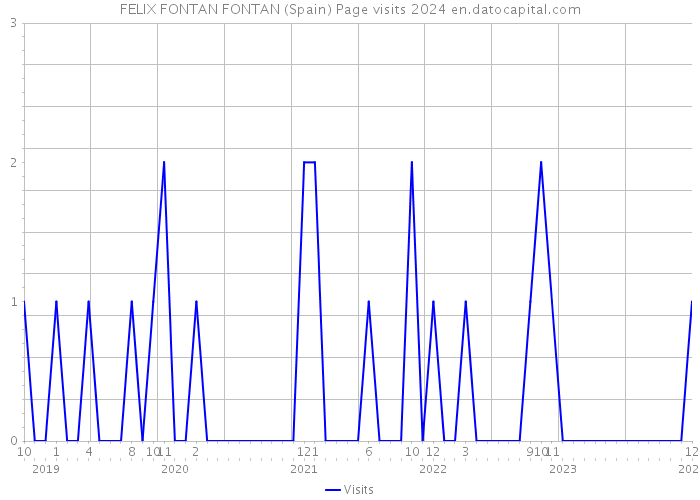 FELIX FONTAN FONTAN (Spain) Page visits 2024 