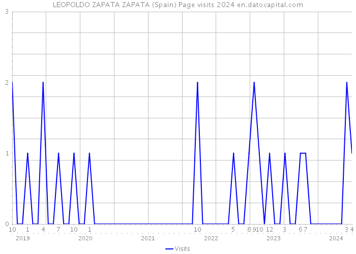 LEOPOLDO ZAPATA ZAPATA (Spain) Page visits 2024 