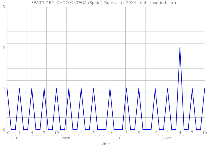 BEATRIZ FOLGADO ORTEGA (Spain) Page visits 2024 
