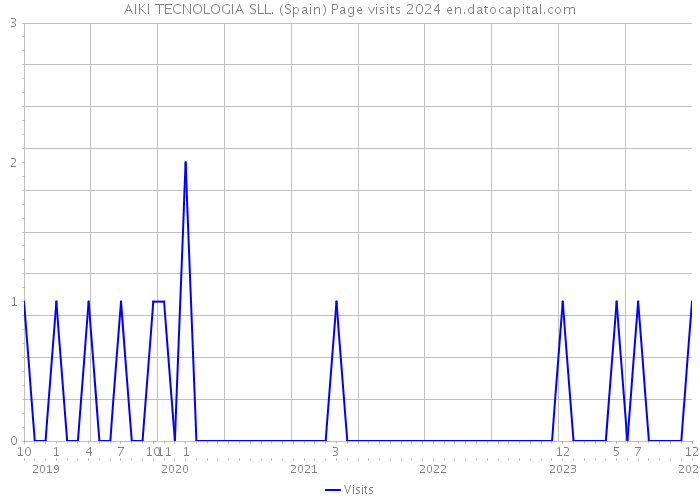 AIKI TECNOLOGIA SLL. (Spain) Page visits 2024 