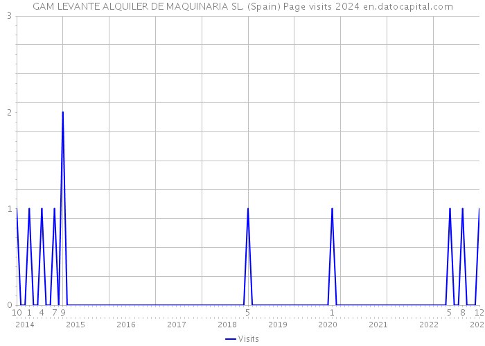 GAM LEVANTE ALQUILER DE MAQUINARIA SL. (Spain) Page visits 2024 