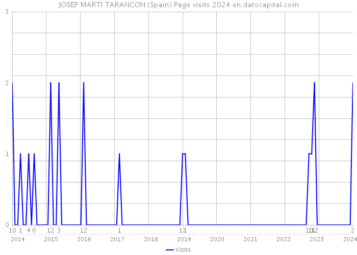 JOSEP MARTI TARANCON (Spain) Page visits 2024 