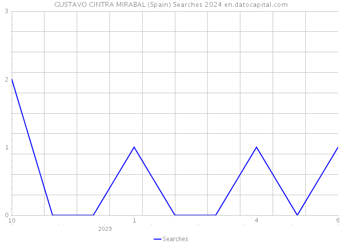 GUSTAVO CINTRA MIRABAL (Spain) Searches 2024 