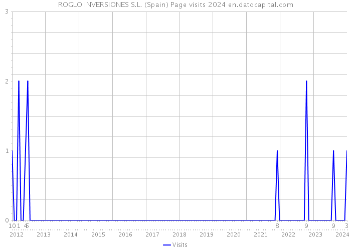 ROGLO INVERSIONES S.L. (Spain) Page visits 2024 