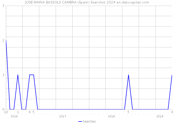 JOSE MARIA BASSOLS CAMBRA (Spain) Searches 2024 