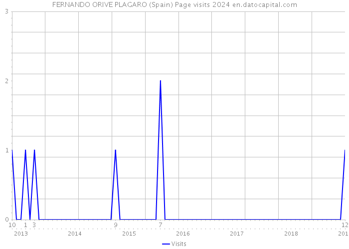 FERNANDO ORIVE PLAGARO (Spain) Page visits 2024 