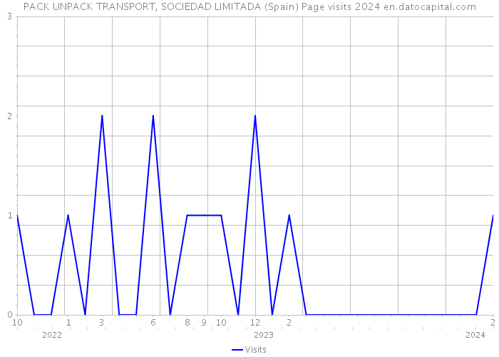 PACK UNPACK TRANSPORT, SOCIEDAD LIMITADA (Spain) Page visits 2024 