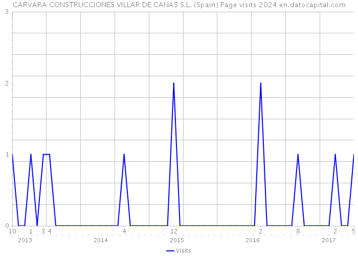 CARVARA CONSTRUCCIONES VILLAR DE CANAS S.L. (Spain) Page visits 2024 