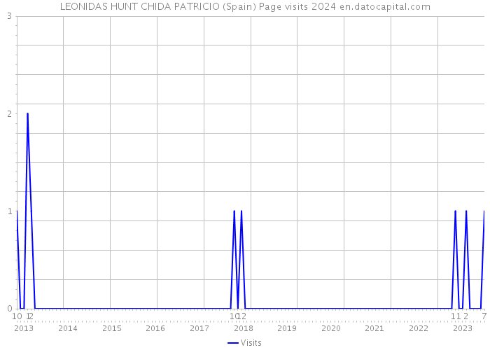 LEONIDAS HUNT CHIDA PATRICIO (Spain) Page visits 2024 