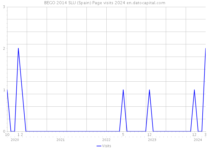  BEGO 2014 SLU (Spain) Page visits 2024 