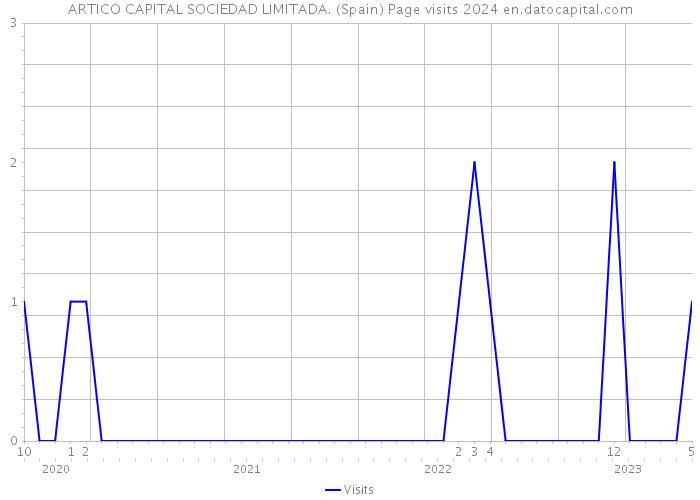 ARTICO CAPITAL SOCIEDAD LIMITADA. (Spain) Page visits 2024 