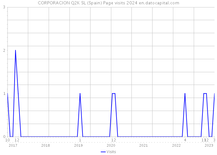 CORPORACION Q2K SL (Spain) Page visits 2024 
