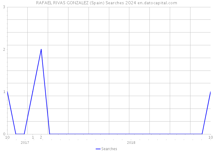 RAFAEL RIVAS GONZALEZ (Spain) Searches 2024 