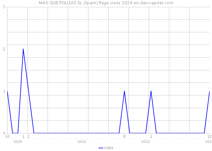 MAS QUE POLIZAS SL (Spain) Page visits 2024 