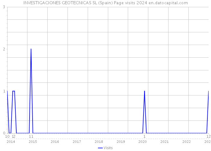 INVESTIGACIONES GEOTECNICAS SL (Spain) Page visits 2024 