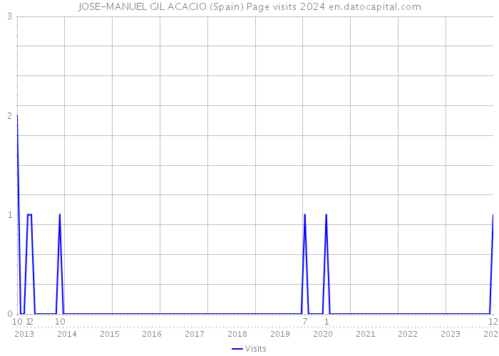 JOSE-MANUEL GIL ACACIO (Spain) Page visits 2024 
