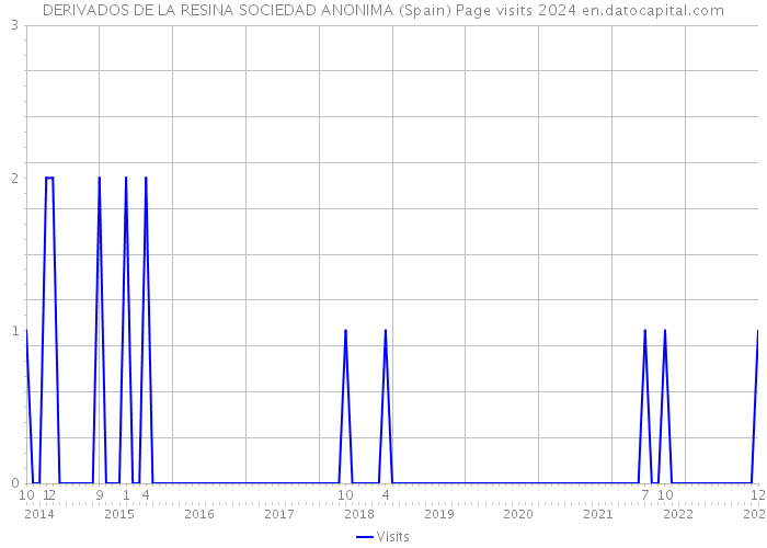 DERIVADOS DE LA RESINA SOCIEDAD ANONIMA (Spain) Page visits 2024 