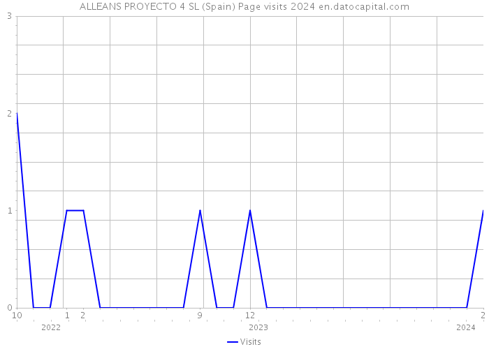 ALLEANS PROYECTO 4 SL (Spain) Page visits 2024 