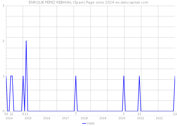 ENRIQUE PEREZ REBANAL (Spain) Page visits 2024 