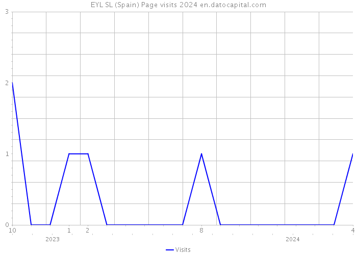 EYL SL (Spain) Page visits 2024 