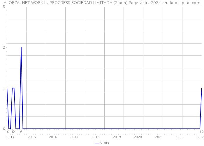 ALORZA. NET WORK IN PROGRESS SOCIEDAD LIMITADA (Spain) Page visits 2024 