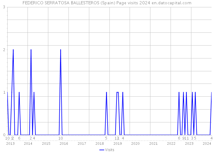 FEDERICO SERRATOSA BALLESTEROS (Spain) Page visits 2024 