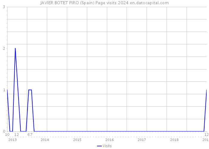 JAVIER BOTET PIRO (Spain) Page visits 2024 