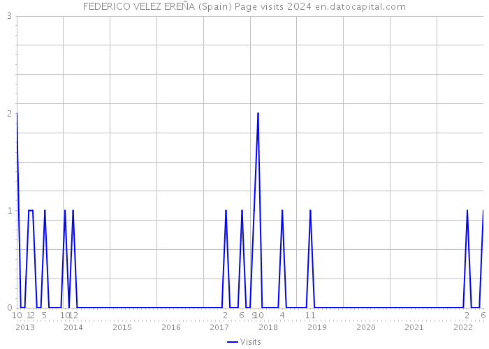 FEDERICO VELEZ EREÑA (Spain) Page visits 2024 