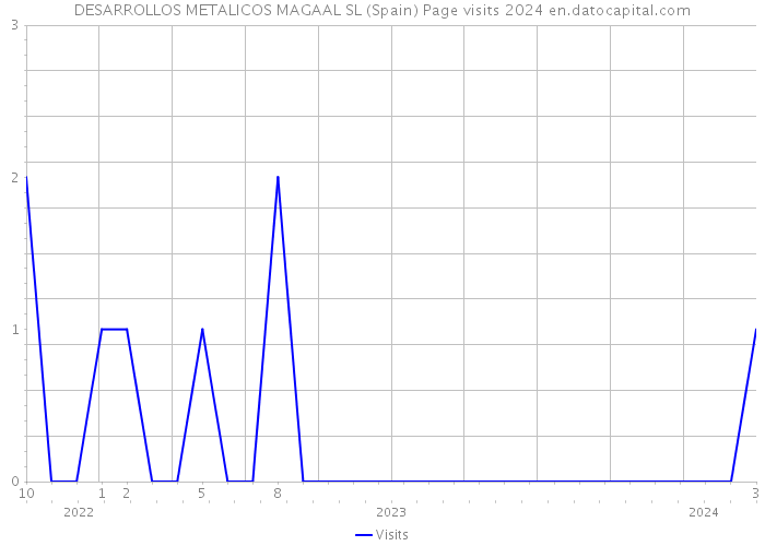 DESARROLLOS METALICOS MAGAAL SL (Spain) Page visits 2024 