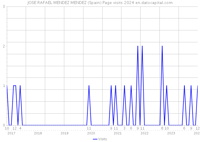 JOSE RAFAEL MENDEZ MENDEZ (Spain) Page visits 2024 