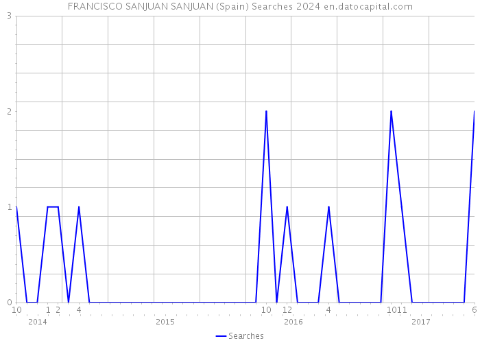 FRANCISCO SANJUAN SANJUAN (Spain) Searches 2024 
