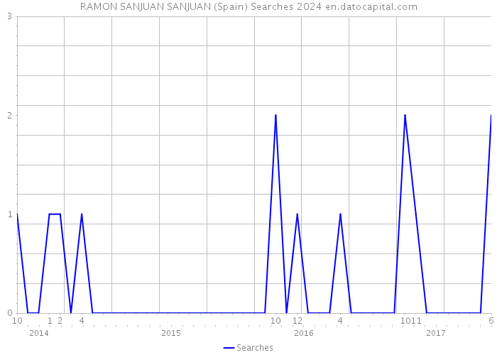 RAMON SANJUAN SANJUAN (Spain) Searches 2024 