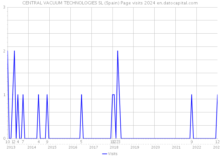 CENTRAL VACUUM TECHNOLOGIES SL (Spain) Page visits 2024 