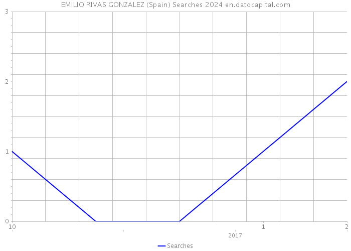 EMILIO RIVAS GONZALEZ (Spain) Searches 2024 