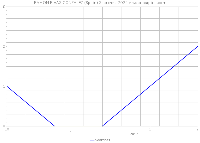 RAMON RIVAS GONZALEZ (Spain) Searches 2024 