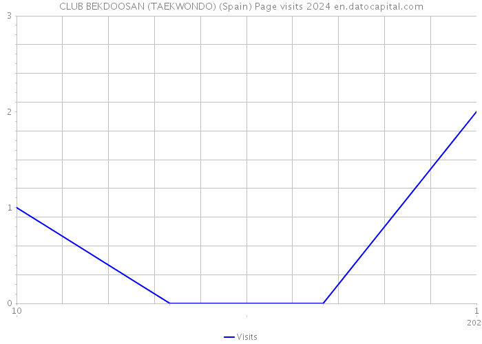 CLUB BEKDOOSAN (TAEKWONDO) (Spain) Page visits 2024 