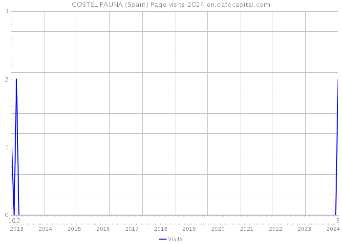 COSTEL PAUNA (Spain) Page visits 2024 