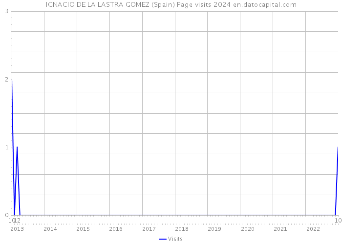 IGNACIO DE LA LASTRA GOMEZ (Spain) Page visits 2024 