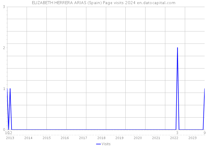 ELIZABETH HERRERA ARIAS (Spain) Page visits 2024 